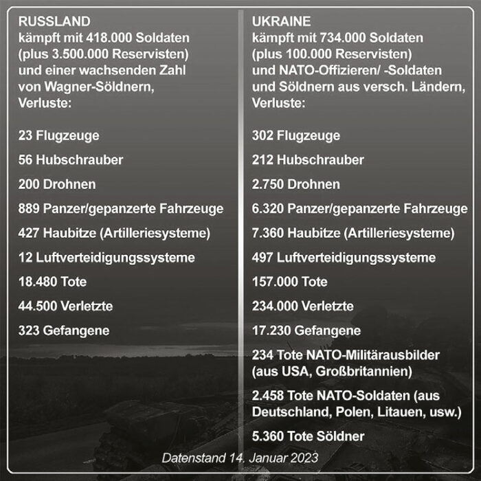 Verluste auf russischer und ukrainischer Seite